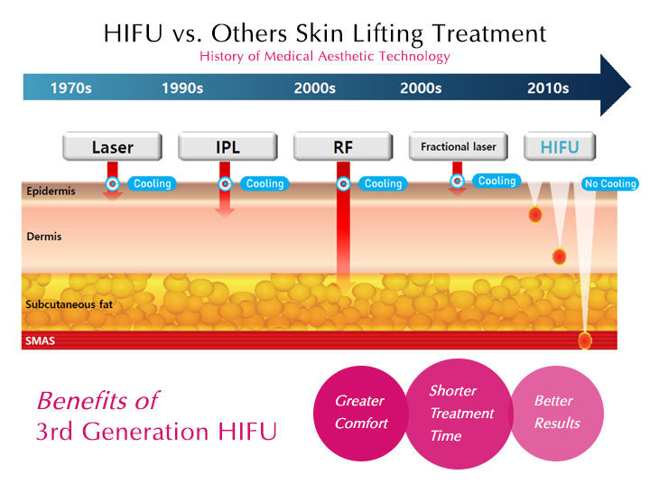 Dr.D Clinic - HIFU Treatment - Skin Tightening & Lifting | Fine Lines & Wrinkles Reduction | Skin Rejuvenation
